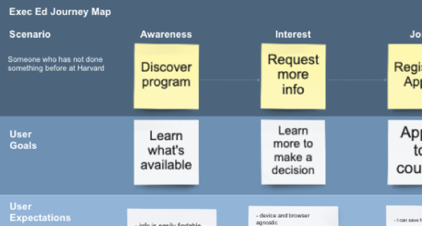 Section of an journey map created for HarvardKey 2.0.