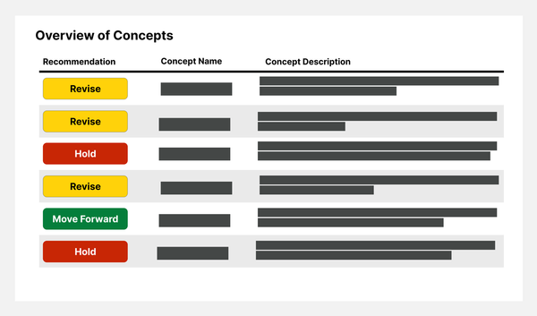 Screenshot of a slide showing recommendations of whether to proceed or not with a series of concepts.