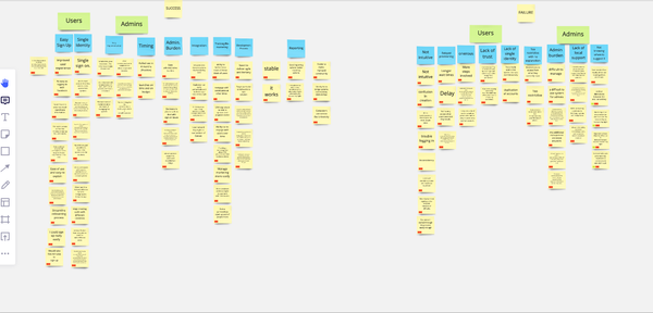 section of an affinity map for the HarvardKey 2.0 project interviews