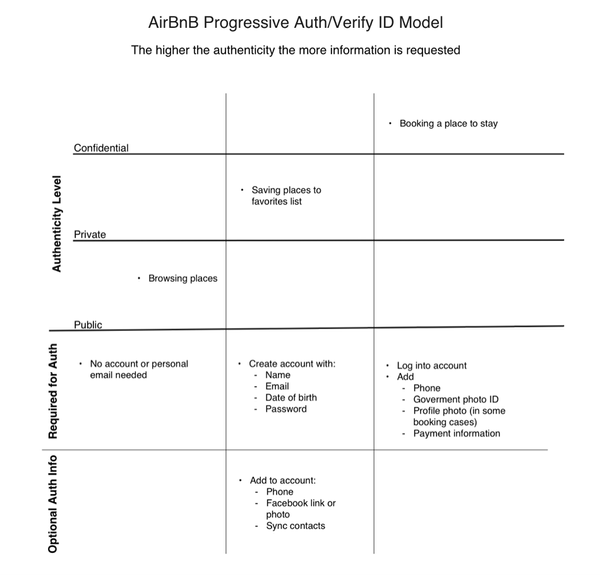 Diagram showing the different levels of AriBnB's progressive authentcation model.