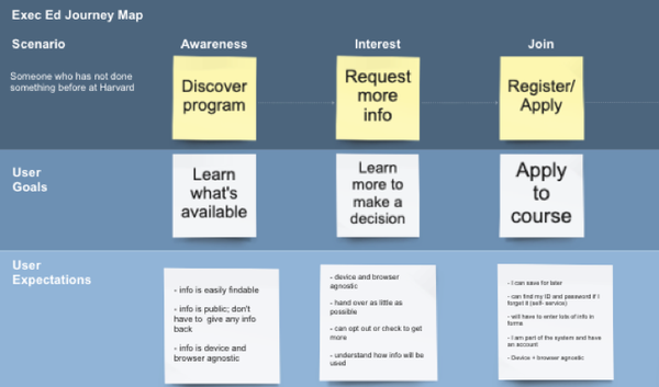 Section of an affinity map created for HarvardKey 2.0
