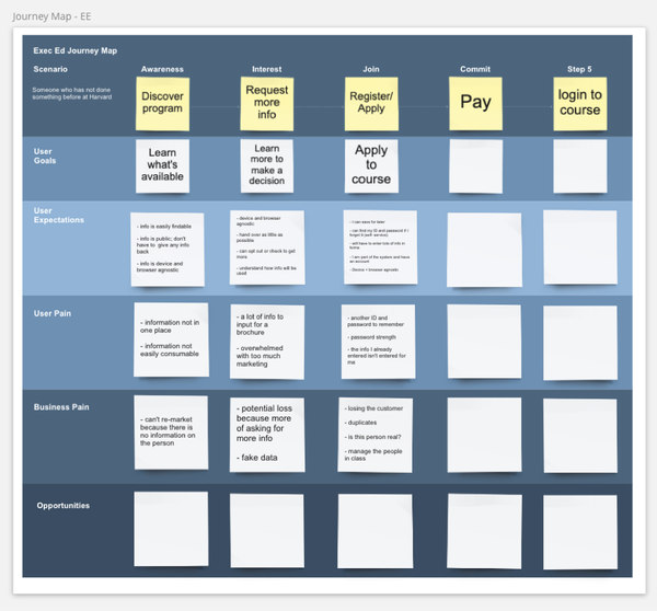 The incomplete journey map for Executive Education students wanting to use Harvard online services.