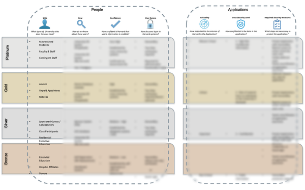 Partly blurred out diagram of the different levels of authentication for HarvardKey 2.0, only showing the audience for each level.