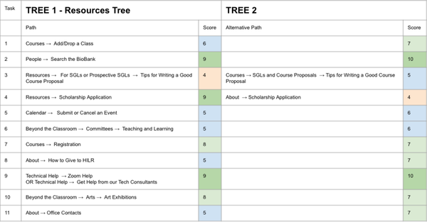 Breakdown of tasks for tree tests, showing that the tree without the word Resources preformed better.