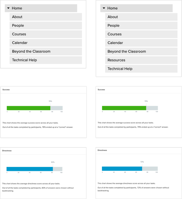 Results from the comparative tree test showing that the trees had similar overall scores.