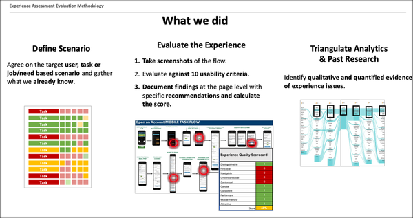 Slide showing the research process in 3 steps: define the scenario, evaluate the experience, triangulate analytics and past research.