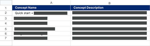 Spreadsheet with conept tests and descriptions. Most of the information has been redacted.