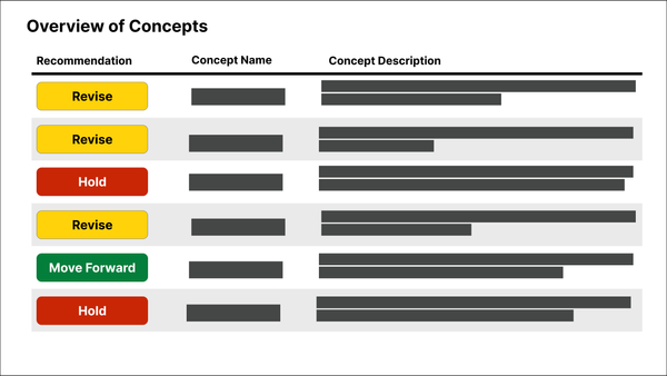 Slide showing the categorization of each conept into move forward, revise, or hold.