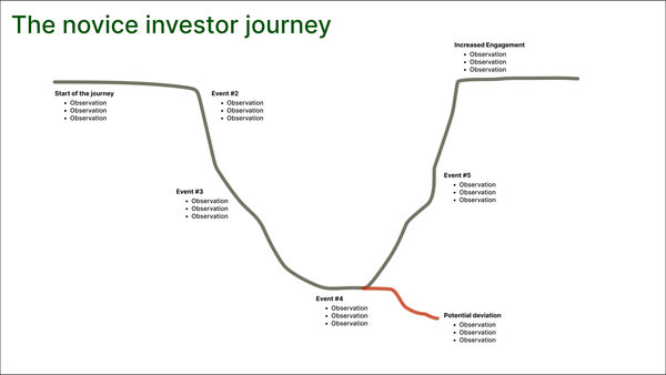 Diagram showing how novice investors experience inertia at the middle of their learning journey and can disengage from investing if they are unable to overcome it.